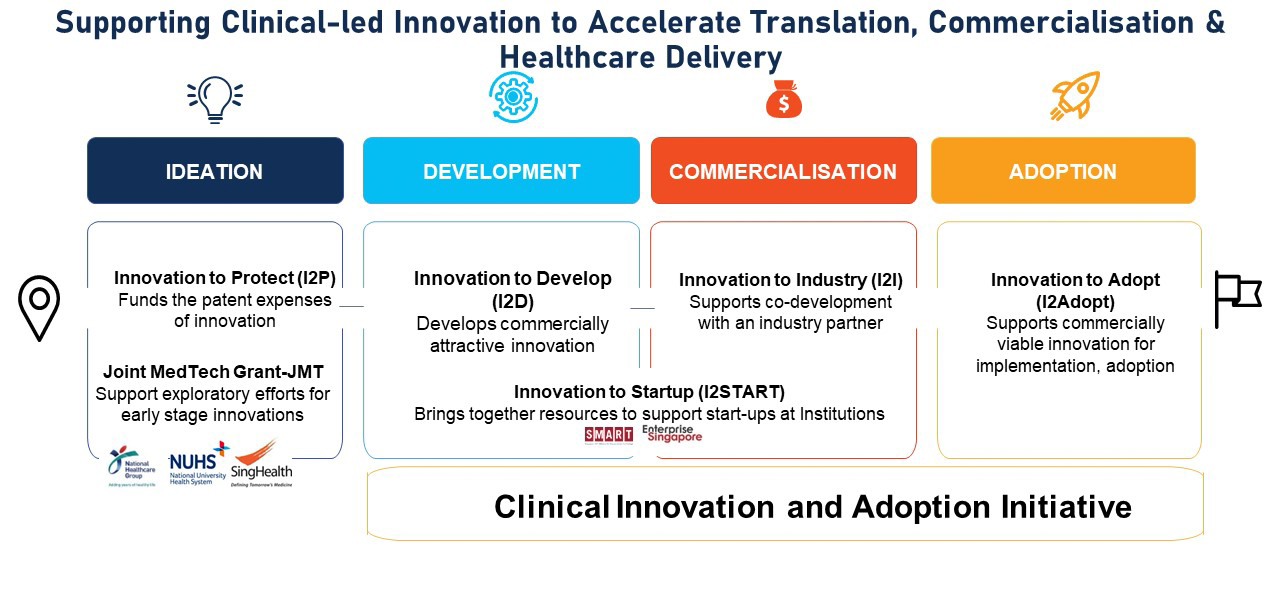 NHIC supports clinical innovations from ideation, development, commercialisation and adoption